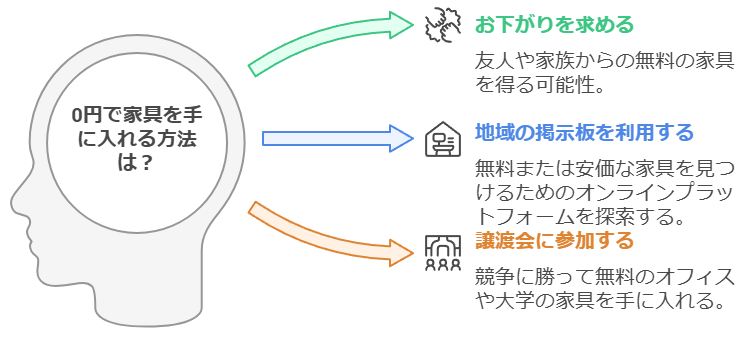 o円で家具を手に入れる方法について図解
おさがりを求める
友達や家族から無料の家具を得る可能性。
地域掲示板を利用する
無料または安価な家具を見つける為のオンラインプラットフォームを探索する。
譲渡会に参加する
競争に勝って無料のオフィスや大学の家具を手に入れる。