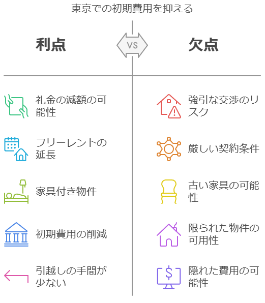 東京での初期費用を抑える利点と欠点を図解化しています。