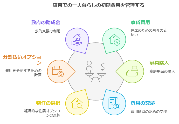 東京での一人暮らしの初期費用を管理する図解