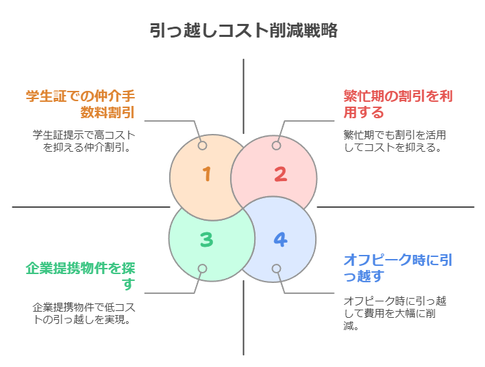 引越コスト削減戦略マッピング