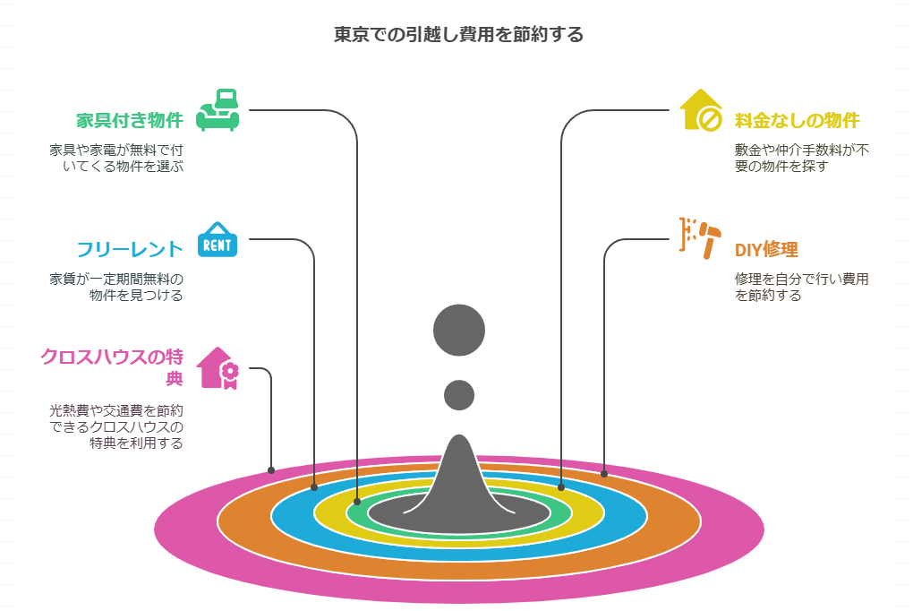 東京での引っ越し費用を節約する図解