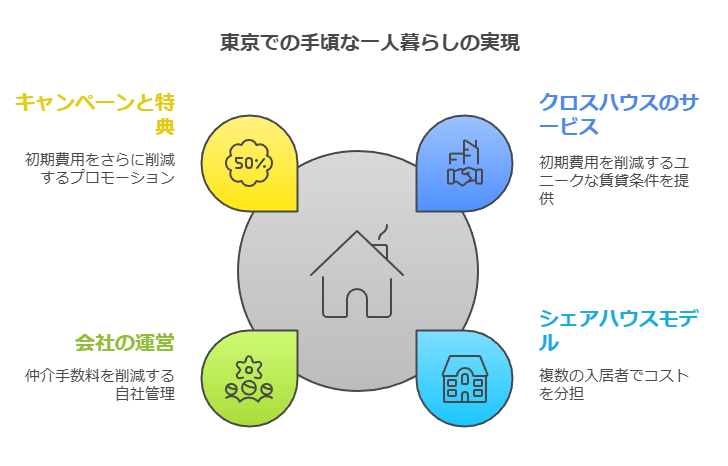 東京での手頃な一人暮らしの実現マッピング