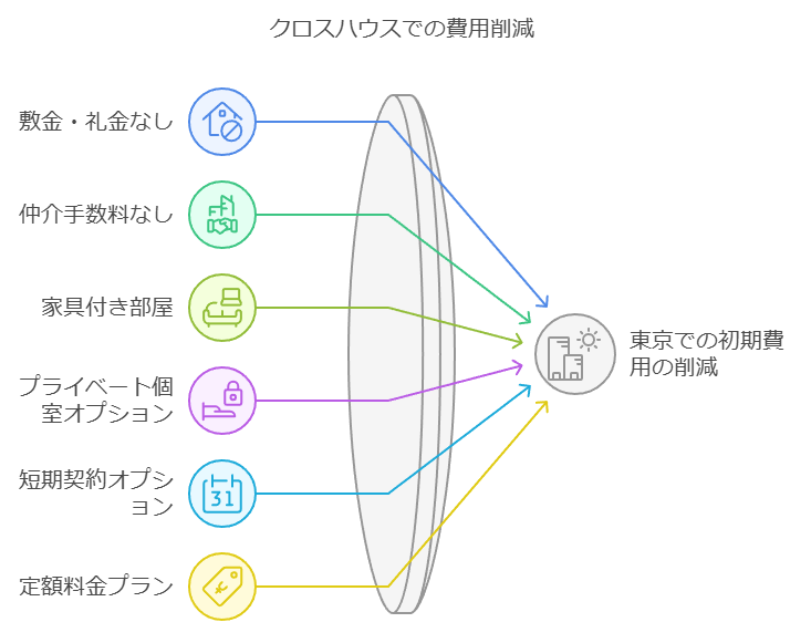 クロスハウスでの費用削減プラン図解