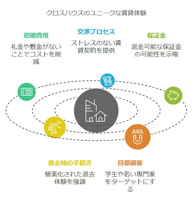 クロスハウスのユニークな賃貸体験イメージマップ