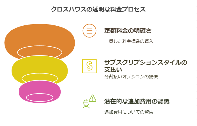 クロスハウスの透明な料金プロセスをわかりやすく図解化している