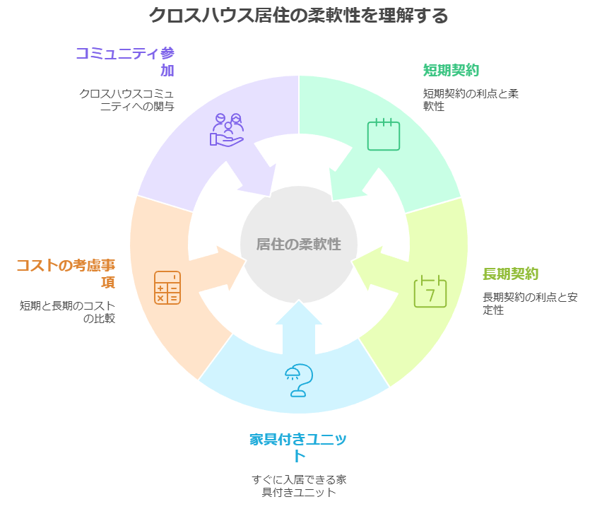 クロスハウス居住の柔軟性を理解するための簡略図解です