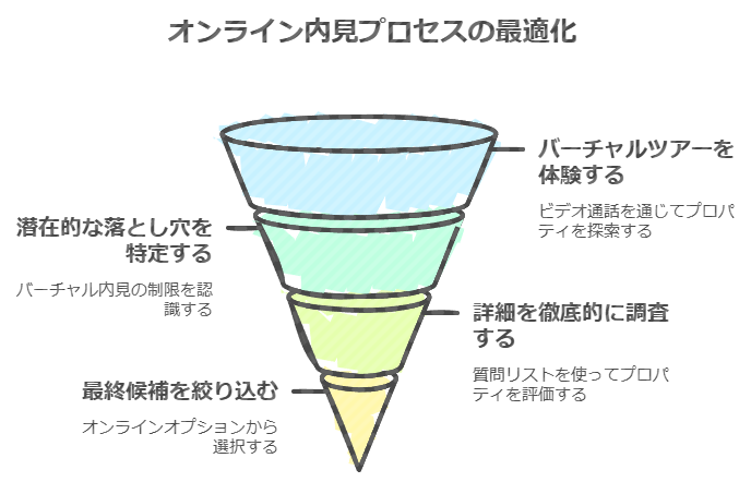 オンライン内見プロセスの最適化