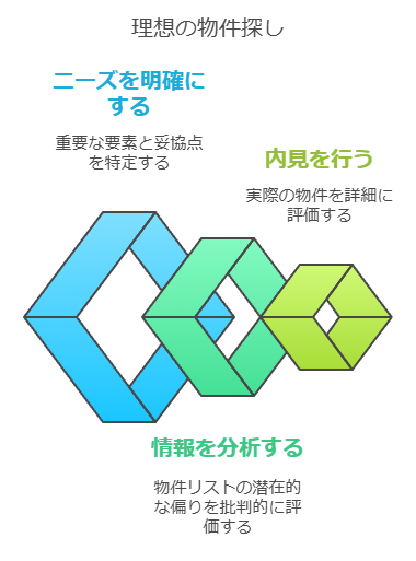 理想の物件探しの要点整理