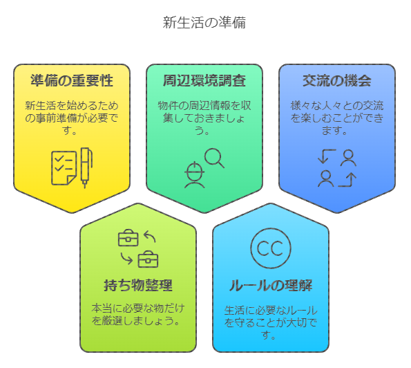 クロスハウスでの新生活の準備ロードマップ