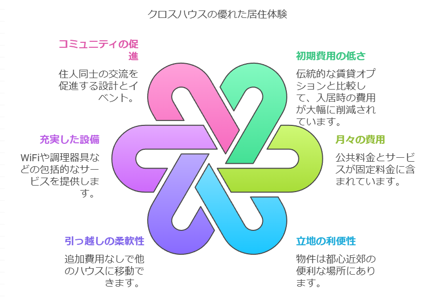 クロスハウスの優れた居住体験図解まとめ