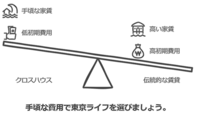 クロスハウスは手頃な費用で東京ライフを楽しむイメージ図解