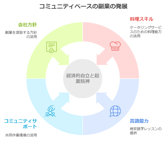 コミュニティーベースの副業の展開図解