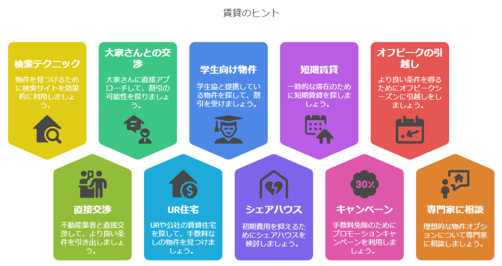 礼金・敷金0円物件の見つけ方図解