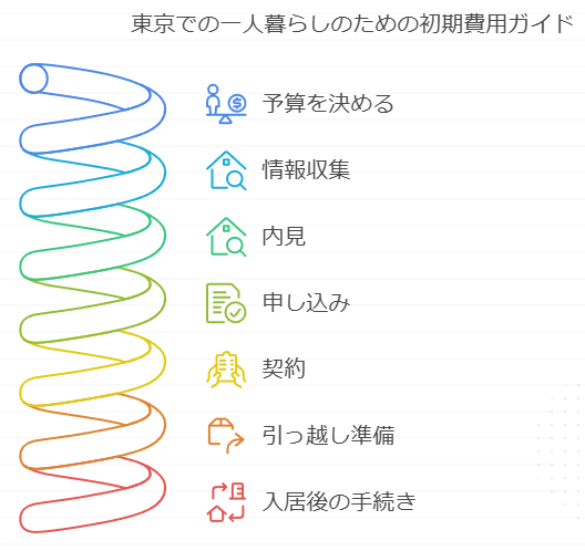 東京で一人暮らしのための初期費用ガイドマップ