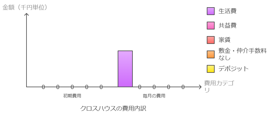 クロスハウス評判費用内訳グラフ