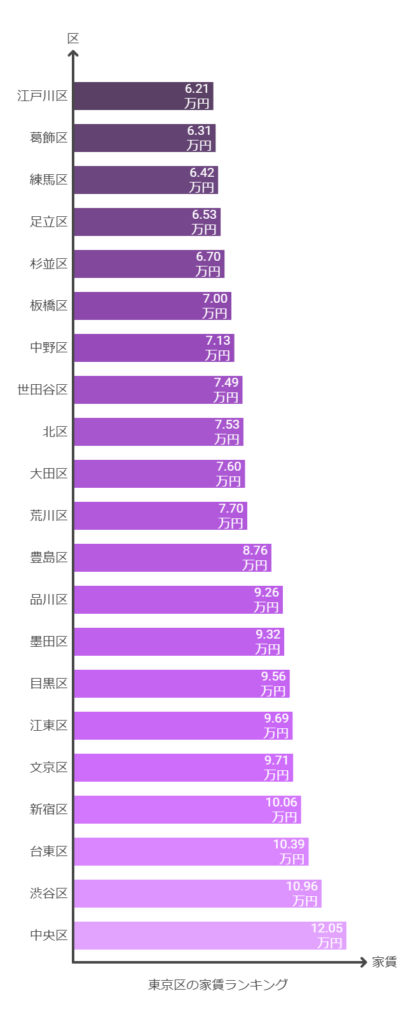 東京家賃相場一人暮らし一覧